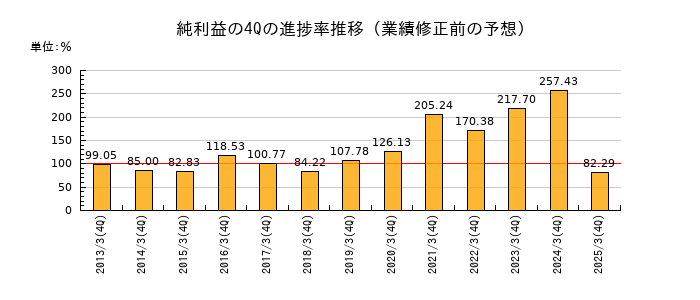 業績修正前の純利益の4Q進捗率推移