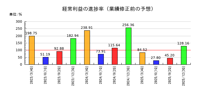 エバラ食品工業の経常利益の進捗率
