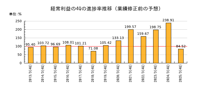 業績修正前の経常利益の4Q進捗率推移