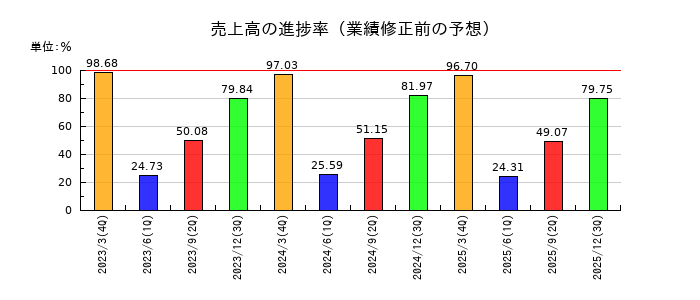 エバラ食品工業の売上高の進捗率
