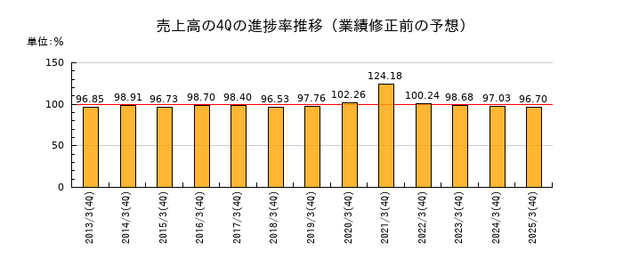 業績修正前の売上高の4Q進捗率推移