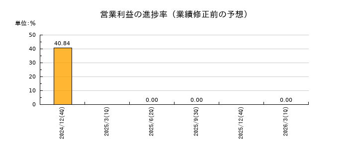 インフォメティスの営業利益の進捗率