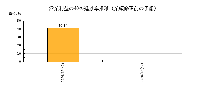業績修正前の営業利益の4Q進捗率推移