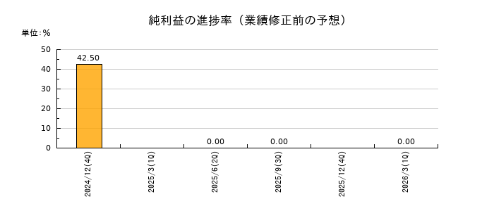 インフォメティスの純利益の進捗率