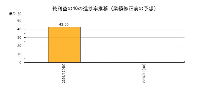 業績修正前の純利益の4Q進捗率推移