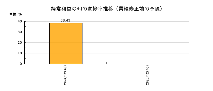 業績修正前の経常利益の4Q進捗率推移