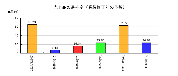 インフォメティスの売上高の進捗率