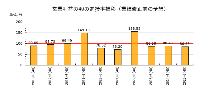 業績修正前の営業利益の4Q進捗率推移