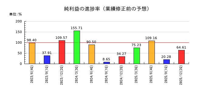 やまみの純利益の進捗率