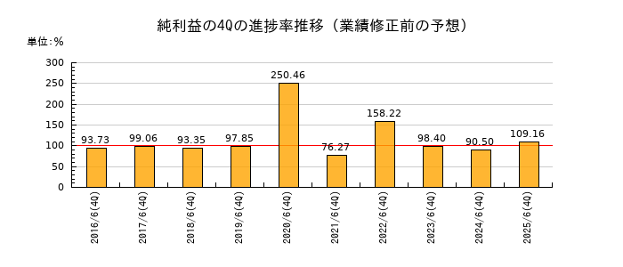 業績修正前の純利益の4Q進捗率推移