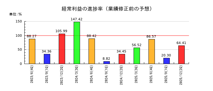 やまみの経常利益の進捗率