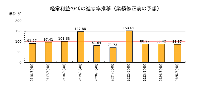 業績修正前の経常利益の4Q進捗率推移