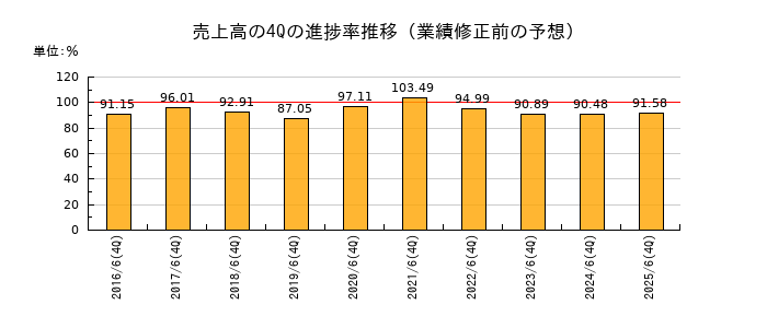 業績修正前の売上高の4Q進捗率推移