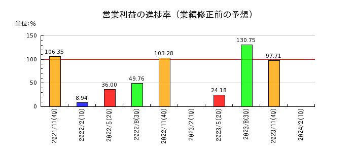 アヲハタの営業利益の進捗率