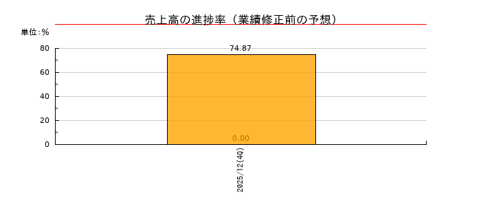 ユカリアの売上高の進捗率