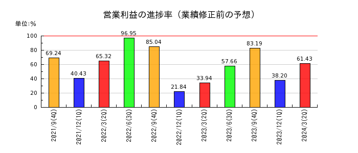 横浜冷凍の営業利益の進捗率
