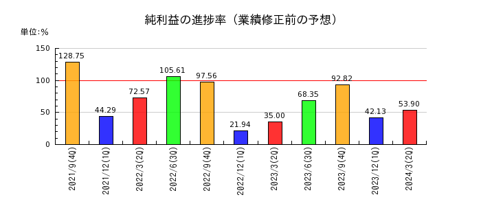 横浜冷凍の純利益の進捗率