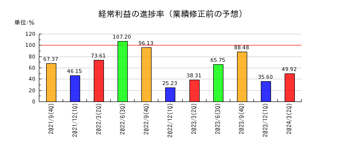 横浜冷凍の経常利益の進捗率