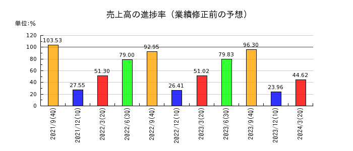 横浜冷凍の売上高の進捗率
