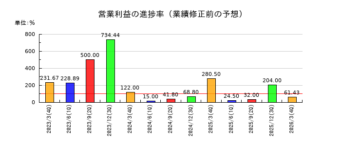 デルソーレの営業利益の進捗率