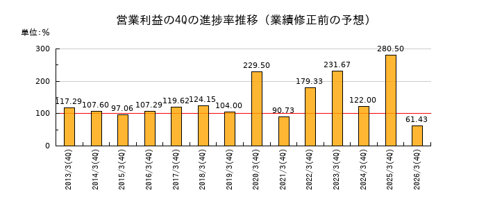業績修正前の営業利益の4Q進捗率推移