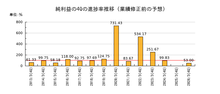 業績修正前の純利益の4Q進捗率推移
