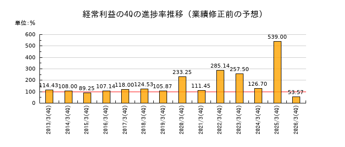 業績修正前の経常利益の4Q進捗率推移