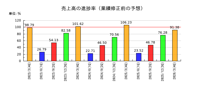 デルソーレの売上高の進捗率