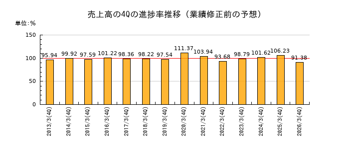 業績修正前の売上高の4Q進捗率推移