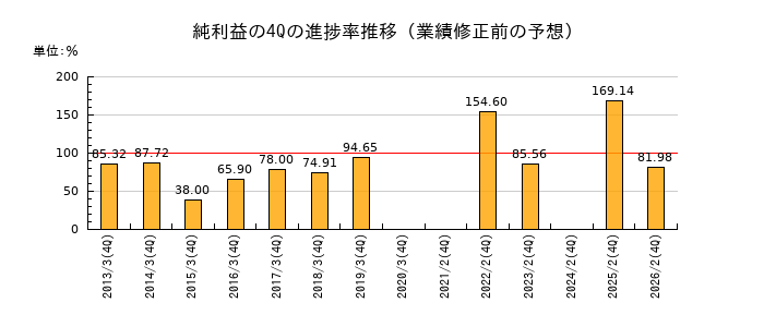 業績修正前の純利益の4Q進捗率推移
