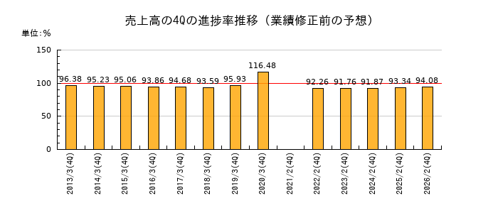 業績修正前の売上高の4Q進捗率推移