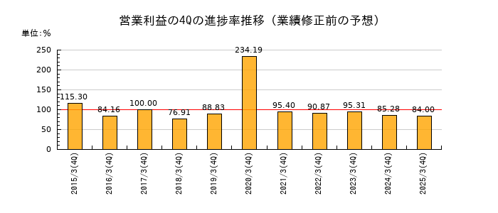 業績修正前の営業利益の4Q進捗率推移