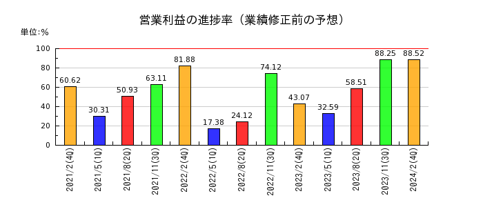 ヨシムラ・フード・ホールディングスの営業利益の進捗率
