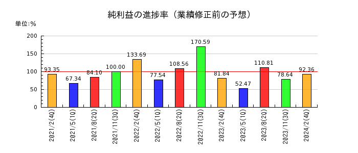 ヨシムラ・フード・ホールディングスの純利益の進捗率