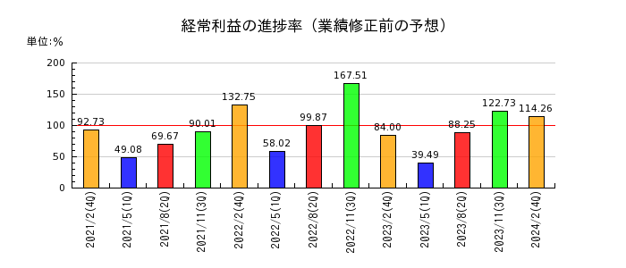 ヨシムラ・フード・ホールディングスの経常利益の進捗率