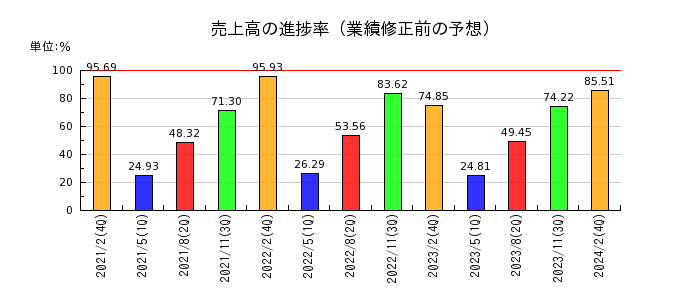 ヨシムラ・フード・ホールディングスの売上高の進捗率