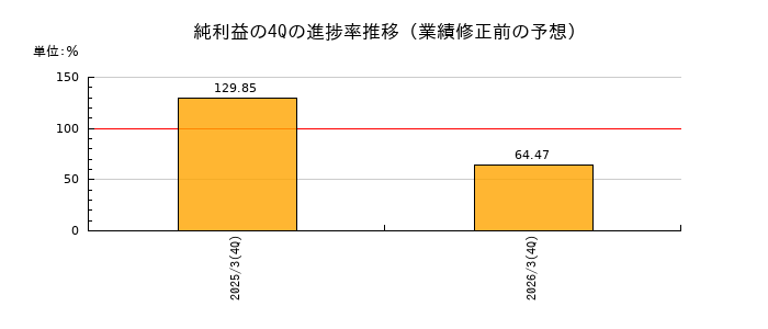 業績修正前の純利益の4Q進捗率推移