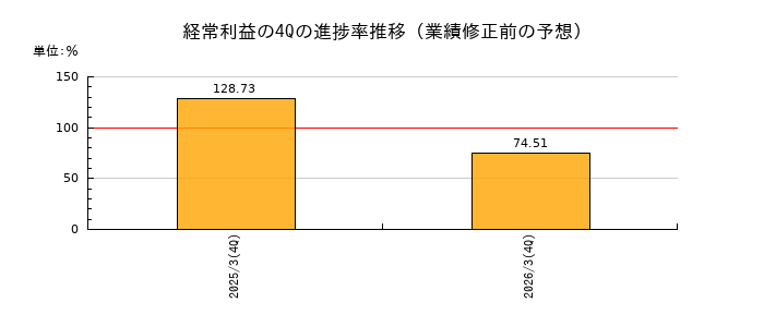 業績修正前の経常利益の4Q進捗率推移
