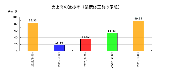 ラクサス・テクノロジーズの売上高の進捗率