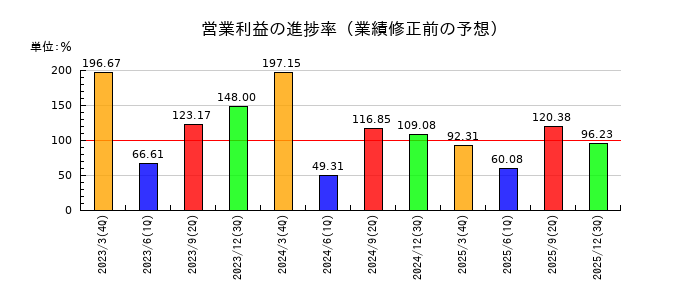 日本食品化工の営業利益の進捗率