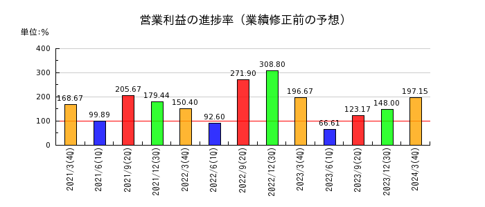 日本食品化工の営業利益の進捗率