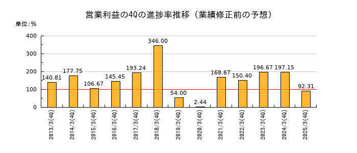 業績修正前の営業利益の4Q進捗率推移