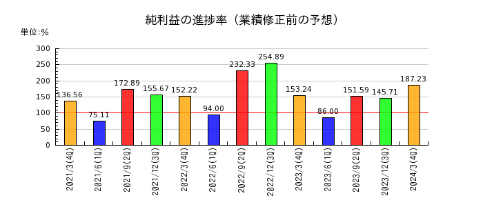 日本食品化工の純利益の進捗率