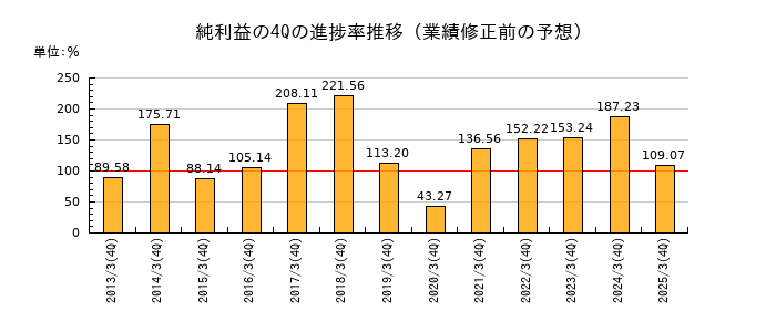 業績修正前の純利益の4Q進捗率推移