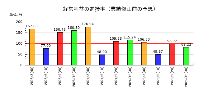 日本食品化工の経常利益の進捗率