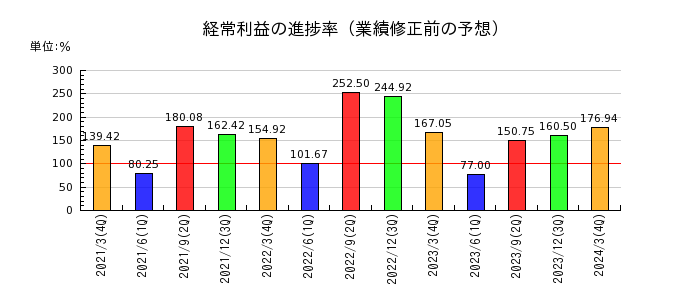 日本食品化工の経常利益の進捗率