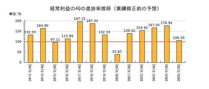 業績修正前の経常利益の4Q進捗率推移