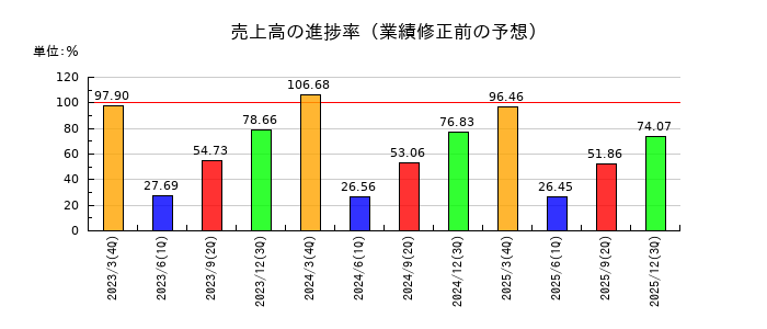日本食品化工の売上高の進捗率