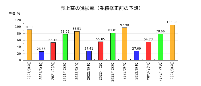 日本食品化工の売上高の進捗率