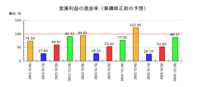 日清食品ホールディングスの営業利益の進捗率